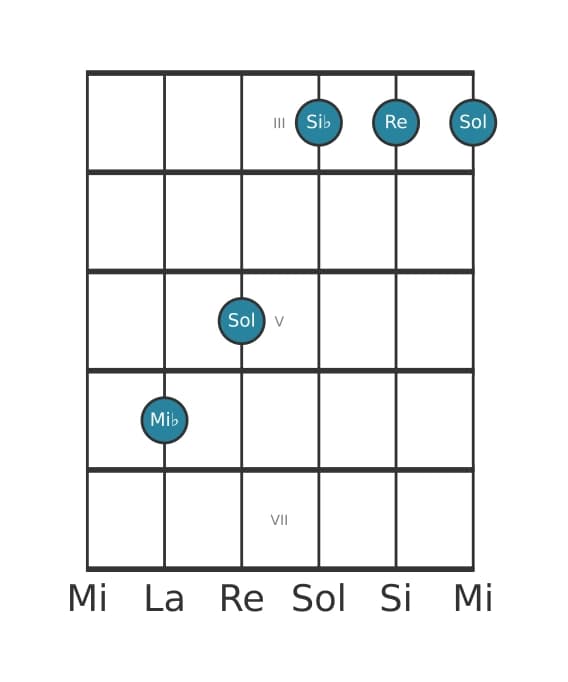 Voz de guitarra #4 del acorde Mi bemol Séptima mayor