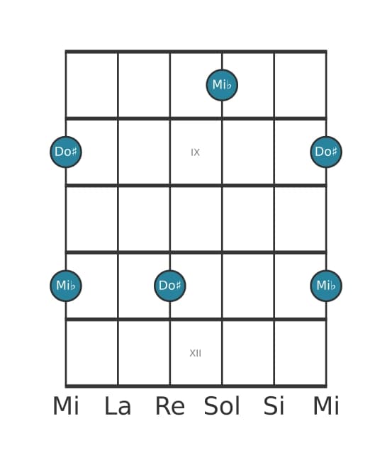 Diagrama de intervalo de guitarra para Treceava aumentada en la posición 7