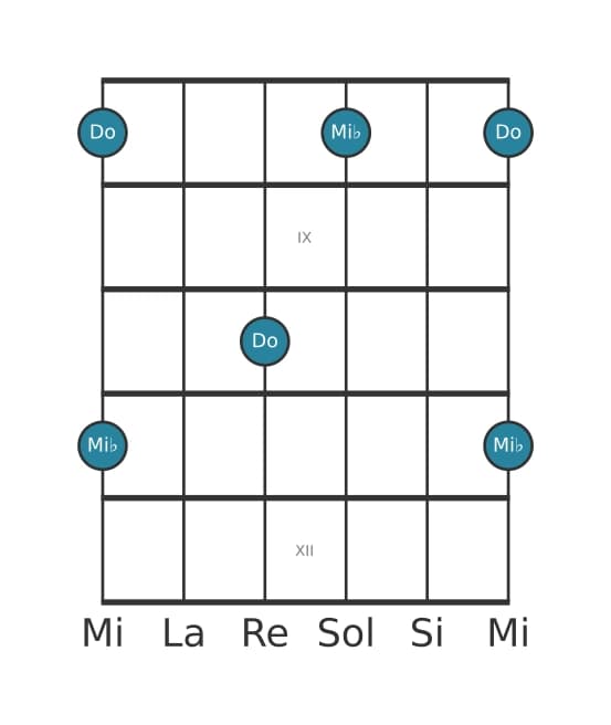 Diagrama de intervalo de guitarra para Treceava mayor en la posición 7