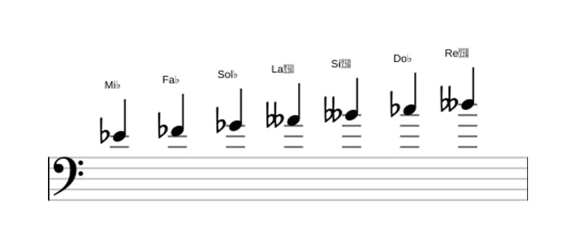 Partitura de la escala Mi bemol Ultra locria en tres octavas (4)