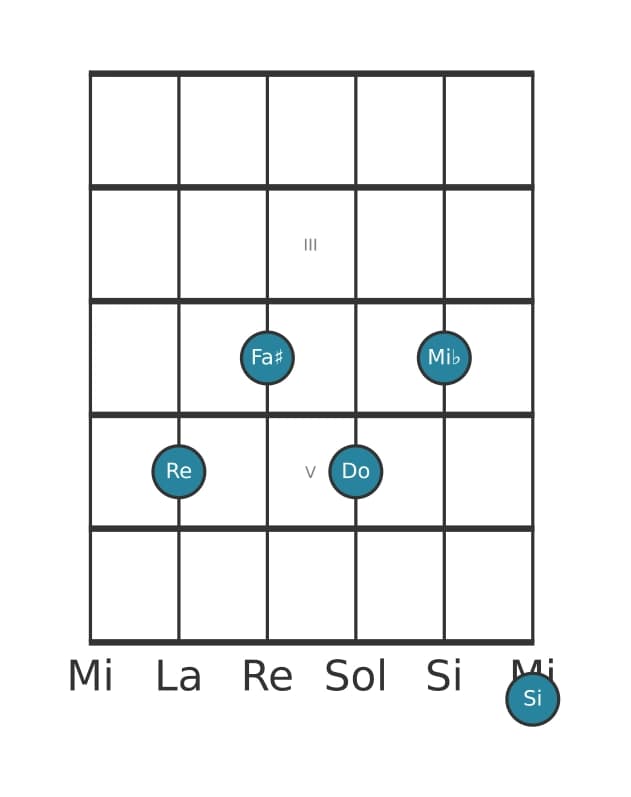 Voz de guitarra #0 del acorde Re Decimotercera con novena bemol