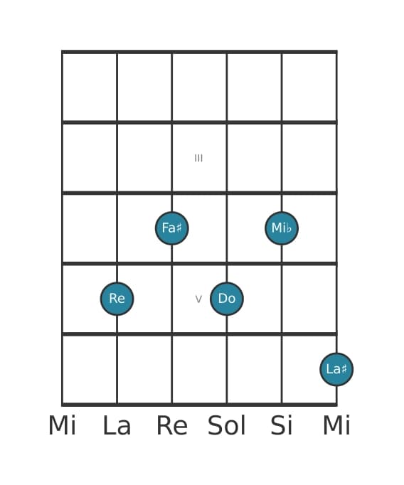 Voz de guitarra #1 del acorde Re Séptima con quinta aumentada y novena bemol
