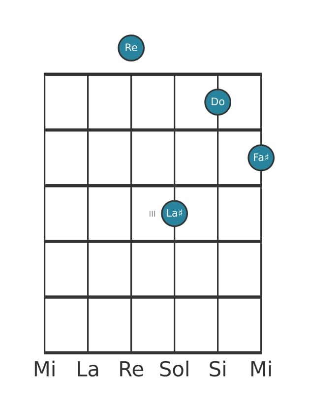 Voz de guitarra #0 del acorde Re séptima dominante con quinta aumentada