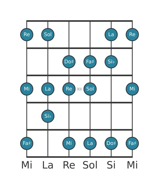 Escala de guitarra para Re Armónica mayor en posición 9