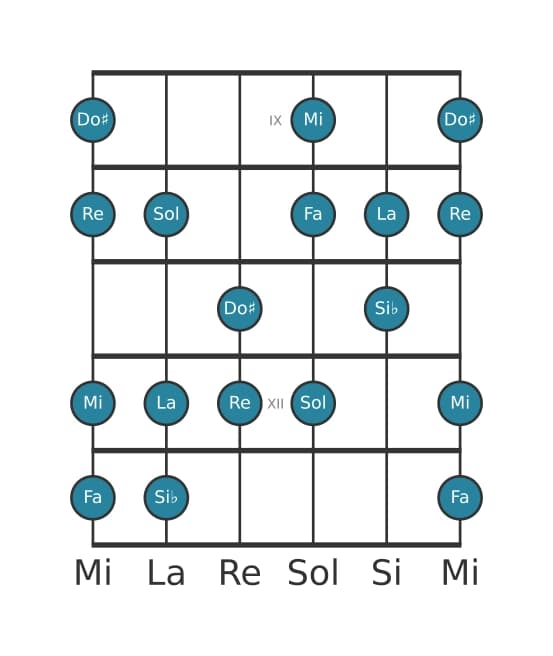 Escala de guitarra para Re Armónica menor en posición 8