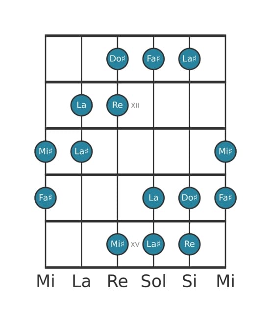 Escala de guitarra para Re Aumentada en posición 10