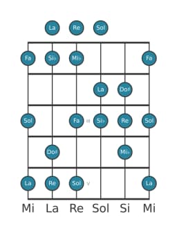 Escala de guitarra para Re Balinesa en posición 0