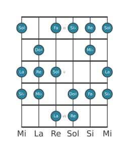 Escala de guitarra para Re Balinesa en posición 2