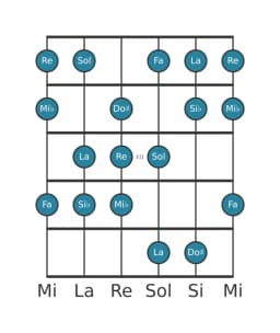 Escala de guitarra para Re Balinesa en posición 9