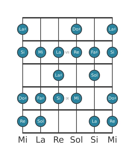Escala de guitarra para Re Bebop mayor en posición 5