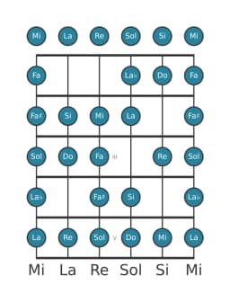 Escala de guitarra para Re Blues compuesta en posición 0