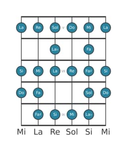 Escala de guitarra para Re Blues compuesta en posición 4