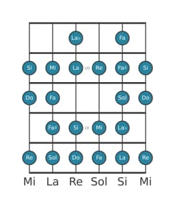 Escala de guitarra para Re Blues compuesta en posición 5