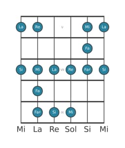 Escala de guitarra para Re Blues mayor en posición 4
