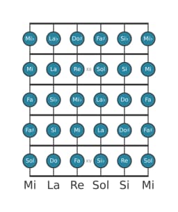 Escala de guitarra para Re Cromática en posición 10