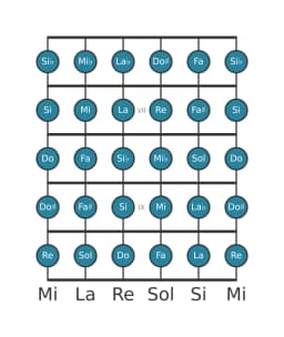 Escala de guitarra para Re Cromática en posición 5