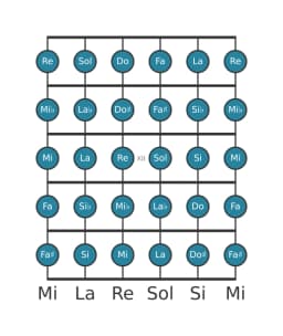 Escala de guitarra para Re Cromática en posición 9