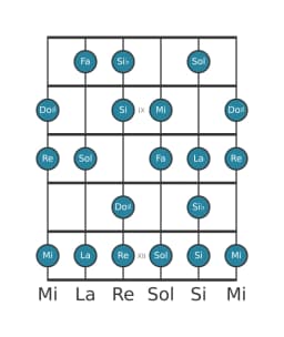 Escala de guitarra para Re Disminuida sexta menor en posición 7