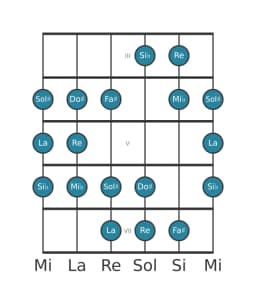 Escala de guitarra para Re Doble armónica lidia en posición 2