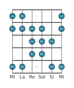 Escala de guitarra para Re Doble armónica lidia en posición 4