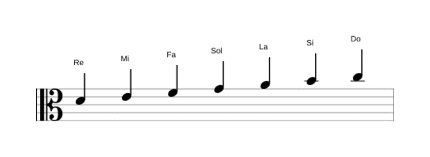 Partitura de la escala Re Doria en tres octavas (4)