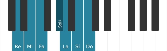 Escala Re Doria sostenido cuatro por piano