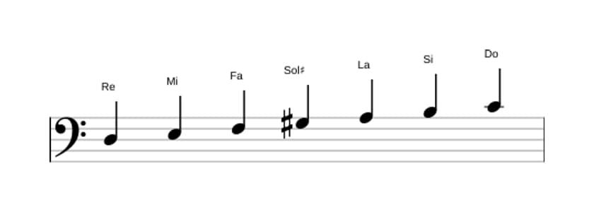 Partitura de la escala Re Doria sostenido cuatro en tres octavas (3)