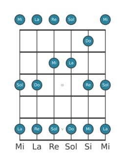 Escala de guitarra para Re Egipcia en posición 0