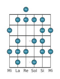 Escala de guitarra para Re Enigmatica en posición 0