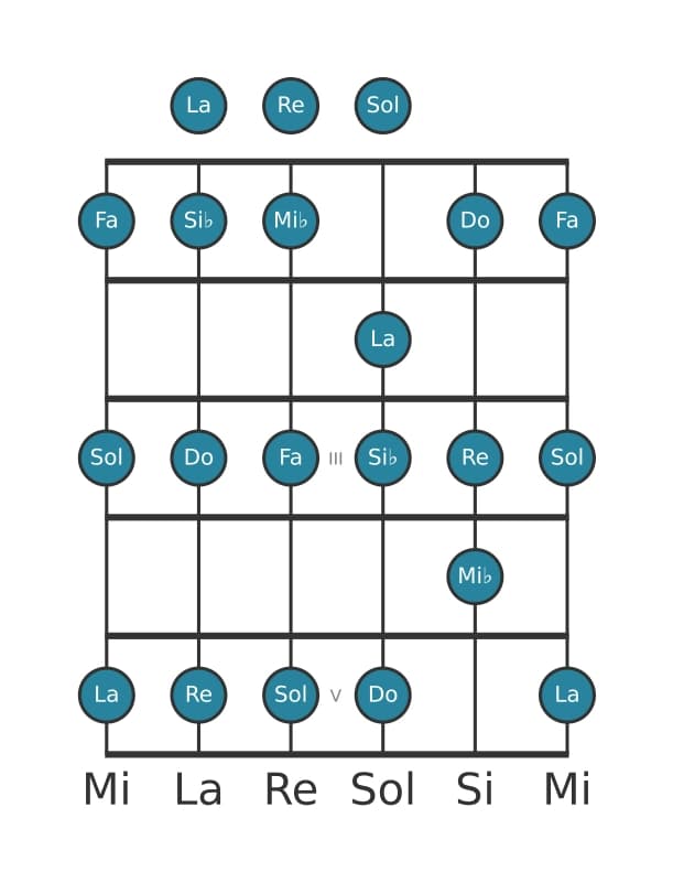Escala de guitarra para Re Frigia en posición 0