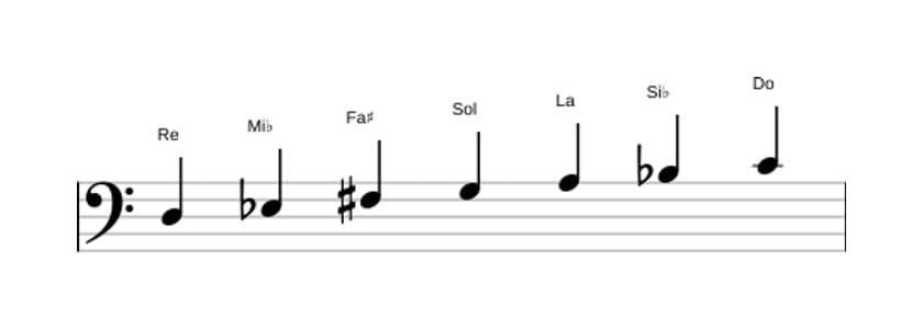 Partitura de la escala Re Frigia dominante en tres octavas (3)