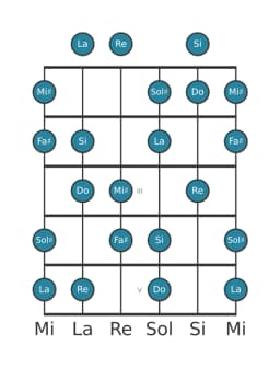 Escala de guitarra para Re Hongara mayor en posición 0