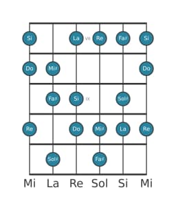 Escala de guitarra para Re Hongara mayor en posición 6