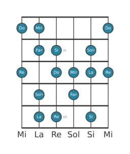 Escala de guitarra para Re Hongara mayor en posición 7