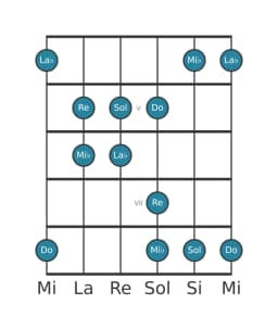 Escala de guitarra para Re Iwato en posición 3