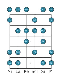 Escala de guitarra para Re Lidia disminuida en posición 0