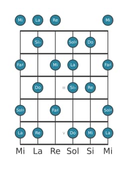 Escala de guitarra para Re Lidia menor en posición 0