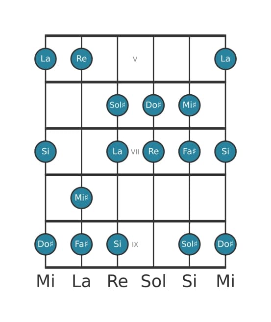 Escala de guitarra para Re Lidia sostenido noveno en posición 4