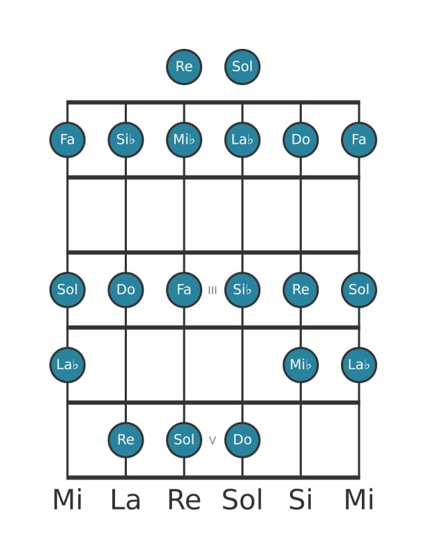 Escala de guitarra para Re Locria en posición 0
