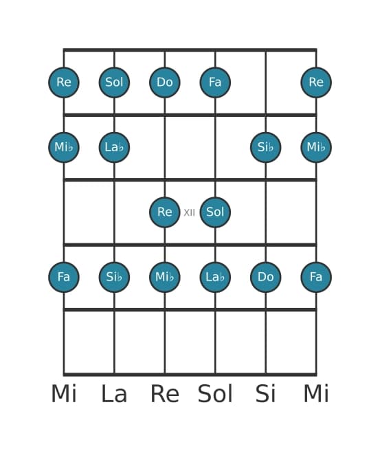 Escala de guitarra para Re Locria en posición 9