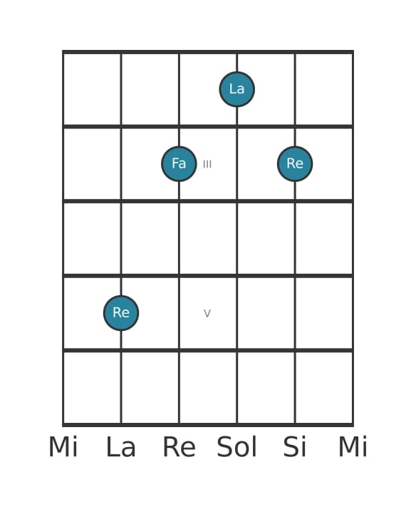 Voz de guitarra #0 del acorde Re Menor