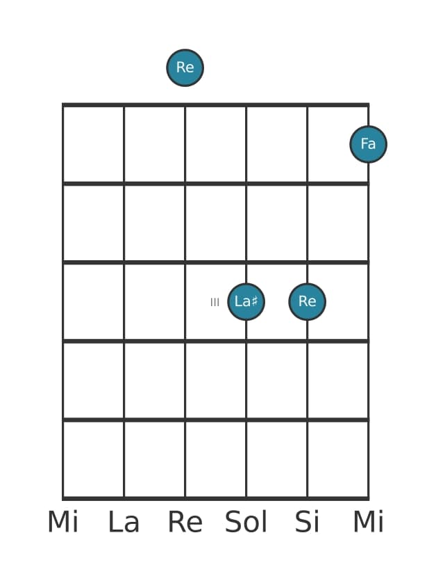 Voz de guitarra #5 del acorde Re Menor con quinta aumentada