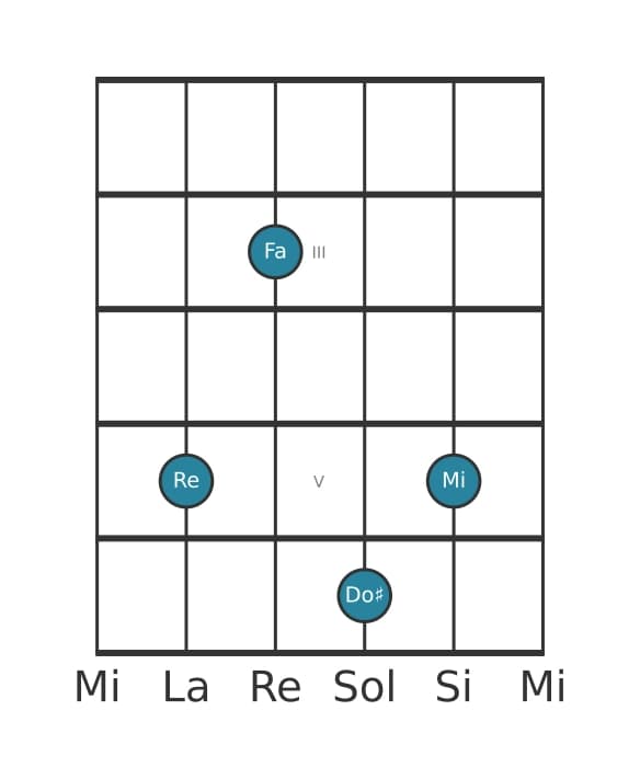 Voz de guitarra #1 del acorde Re Menor mayor novena