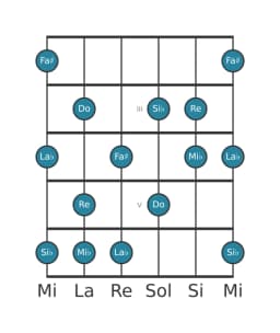 Escala de guitarra para Re misteriosa sostenido 1 en posición 1