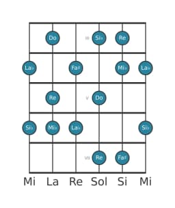 Escala de guitarra para Re misteriosa sostenido 1 en posición 2
