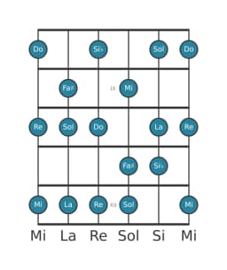 Escala de guitarra para Re Mixolidia bemol seis en posición 7