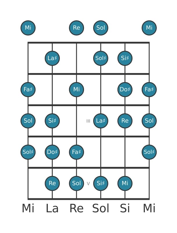 Escala de guitarra para Re Modo de Messiaen 6 en posición 0