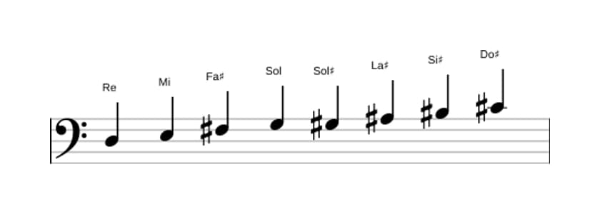 Partitura de la escala Re Modo de Messiaen 6 en tres octavas (3)