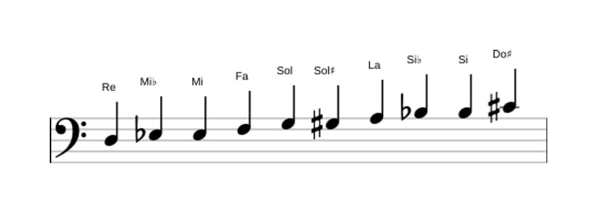 Partitura de la escala Re Modo de Messiaen 7 en tres octavas (3)