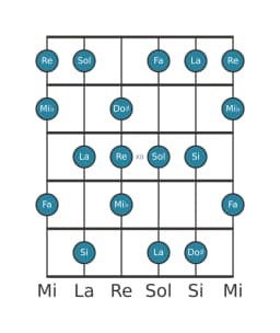 Escala de guitarra para Re Napolitana mayor en posición 9